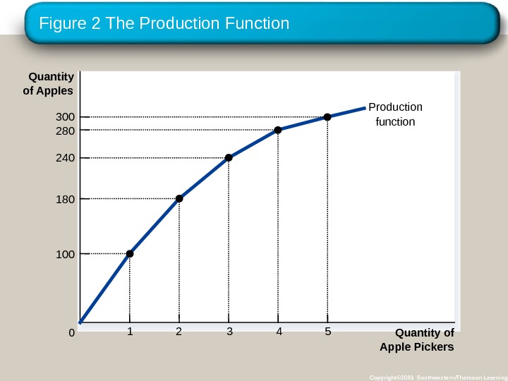 Figure 2 The Production Function Copyright© 2003 Southwestern/Thomson Learning. Production function Quantity of Apple Pickers 0