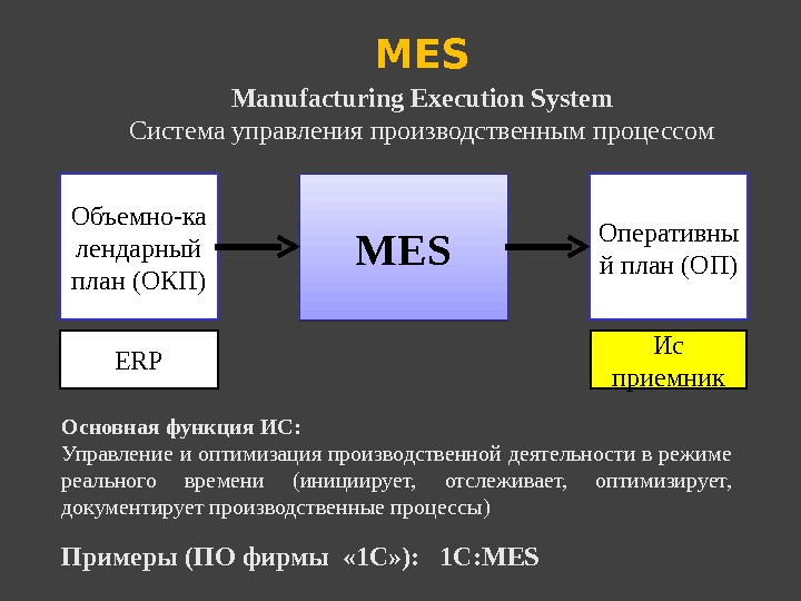 MESОбъемно-ка лендарный план (ОКП) Оперативны й план (ОП) Основная функция ИС: Управление и оптимизация производственной деятельности