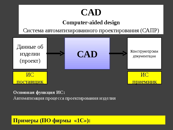 CADДанные об изделии (проект) Конструкторская документация Основная функция ИС: Автоматизация процесса проектирования  изделия. CAD Сomputer-aided