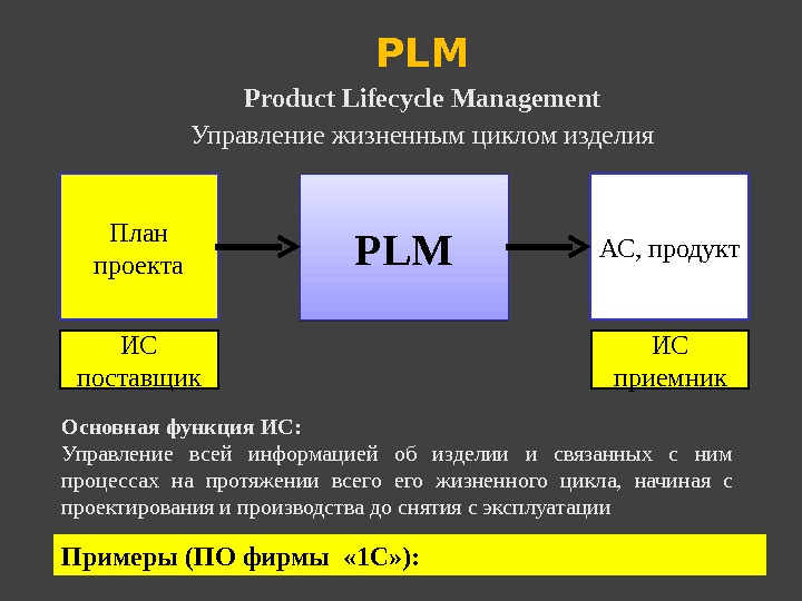 PLMПлан проекта АС, продукт Основная функция ИС: Управление всей информацией об изделии и связанных с ним