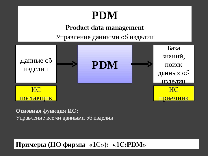 PDMДанные об изделии База знаний,  поиск данных об изделии Основная функция ИС: Управление всеми данными