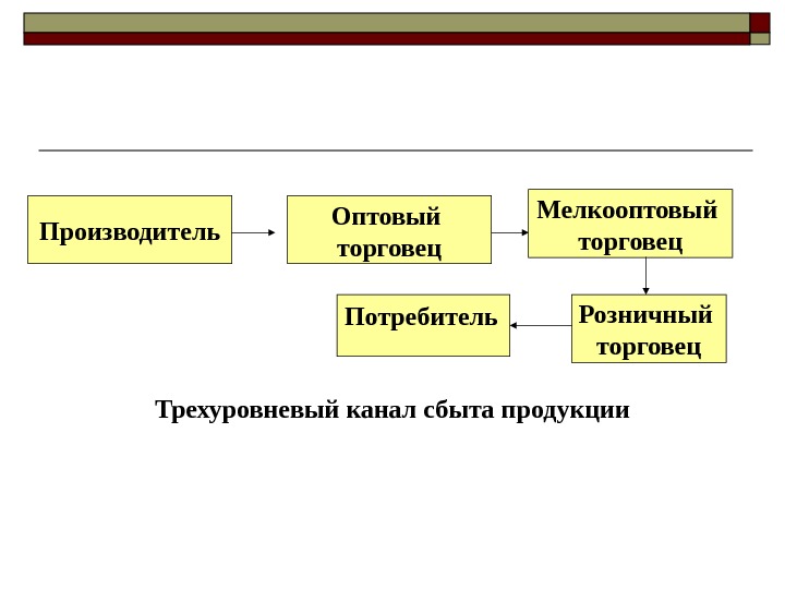   Трехуровневый канал сбыта продукции Розничный торговец. Потребитель. Производитель Оптовый торговец Мелкооптовый торговец 