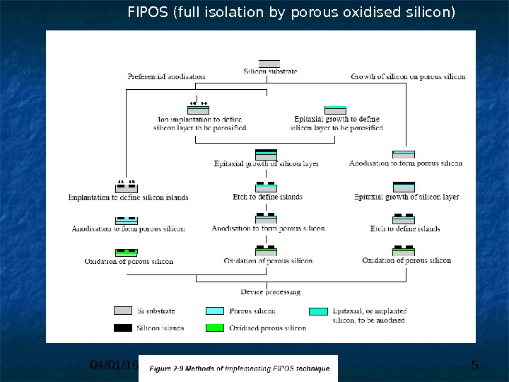 04/01/16 5 FIPOS (full isolation by porous oxidised silicon) 