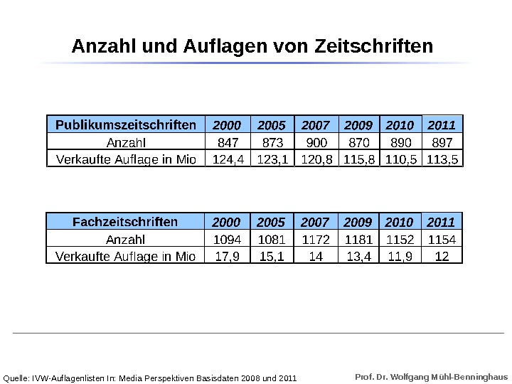 Prof. Dr. Wolfgang Mühl-Benninghaus Quelle: IVW-Auflagenlisten In: Media Perspektiven Basisdaten 2008 und 2011 Anzahl und Auflagen
