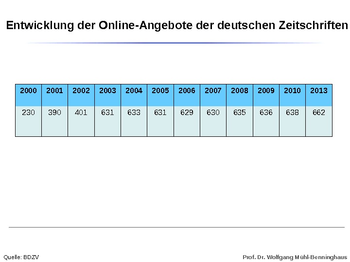 Prof. Dr. Wolfgang Mühl-Benninghaus. Entwicklung der Online-Angebote der deutschen Zeitschriften 2000 2001 2002 2003 2004 2005