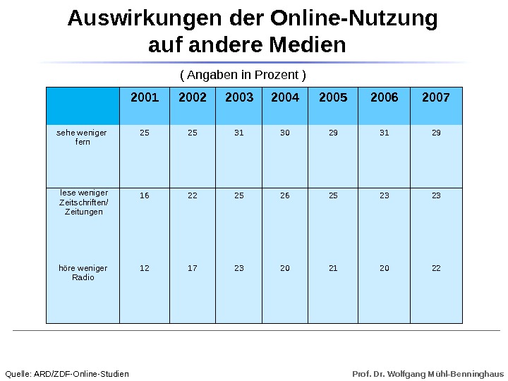 Prof. Dr. Wolfgang Mühl-Benninghaus. Auswirkungen der Online-Nutzung    auf andere Medien   