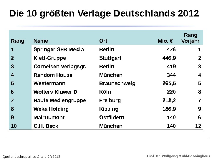 Prof. Dr. Wolfgang Mühl-Benninghaus. Die 10 größten Verlage Deutschlands 2012 Rang Name Ort Mio. € Rang