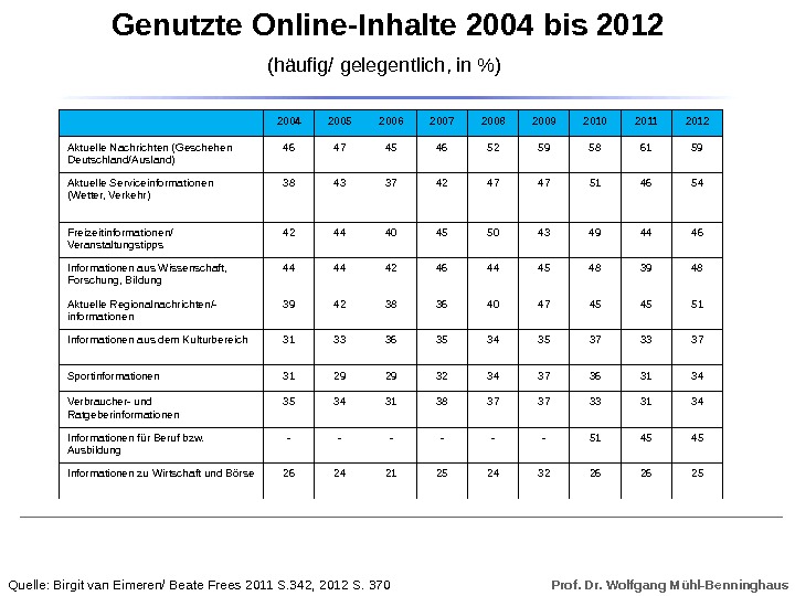 Prof. Dr. Wolfgang Mühl-Benninghaus. Genutzte Online-Inhalte 2004 bis 2012 (häufig/ gelegentlich, in ) 2004 2005 2006