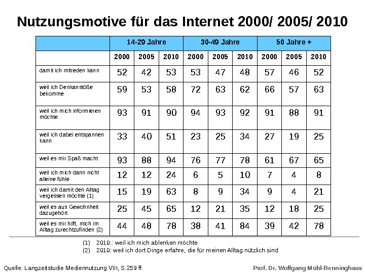 Prof. Dr. Wolfgang Mühl-Benninghaus. Nutzungsmotive für das Internet 2000/ 2005/ 2010 14 -29 Jahre 30 -49