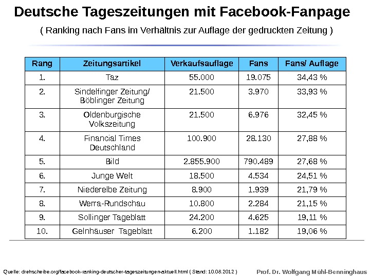 Prof. Dr. Wolfgang Mühl-Benninghaus. Deutsche Tageszeitungen mit Facebook-Fanpage ( Ranking nach Fans im Verhältnis zur Auflage