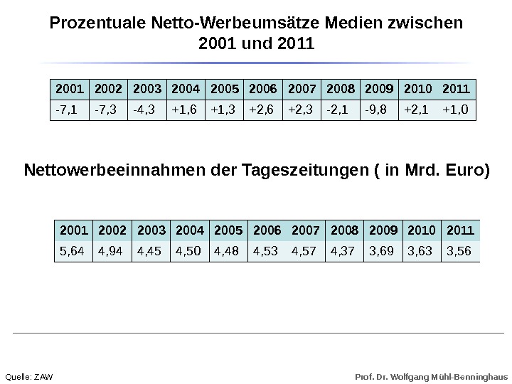 Prof. Dr. Wolfgang Mühl-Benninghaus. Prozentuale Netto-Werbeumsätze Medien zwischen 2001 und 2011 2002 2003 2004 2005 2006