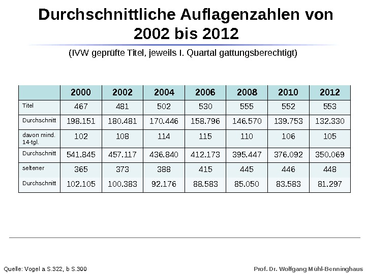 Prof. Dr. Wolfgang Mühl-Benninghaus. Durchschnittliche Auflagenzahlen von 2002 bis 2012 2000 2002 2004 2006 2008 2010