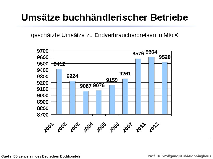 Prof. Dr. Wolfgang Mühl-Benninghaus. Umsätze buchhändlerischer Betriebe geschätzte Umsätze zu Endverbraucherpreisen in Mio € Quelle: Börsenverein