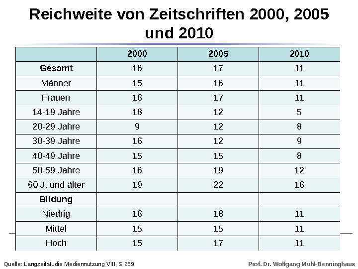 Prof. Dr. Wolfgang Mühl-Benninghaus. Reichweite von Zeitschriften 2000, 2005 und 2010 2005 2010 Gesamt 16 17