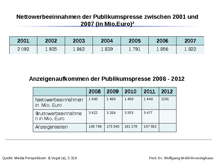 Prof. Dr. Wolfgang Mühl-Benninghaus. Nettowerbeeinnahmen der Publikumspresse zwischen 2001 und 2007 (in Mio. Euro)² 2001 2002