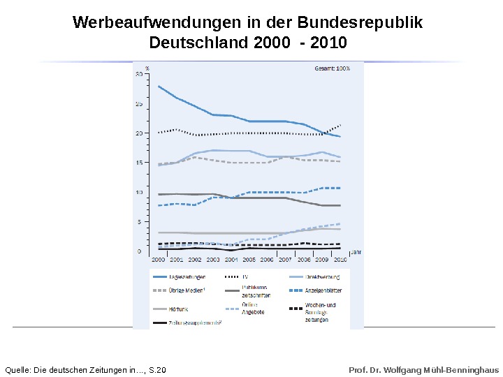 Prof. Dr. Wolfgang Mühl-Benninghaus. Werbeaufwendungen in der Bundesrepublik Deutschland 2000 - 2010 Quelle: Die deutschen Zeitungen