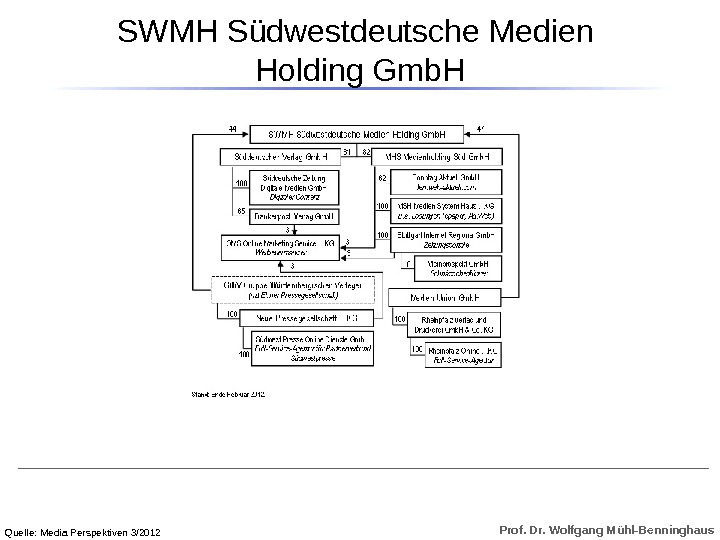 Prof. Dr. Wolfgang Mühl-Benninghaus. SWMH Südwestdeutsche Medien Holding Gmb. H Quelle: Media Perspektiven 3/2012 