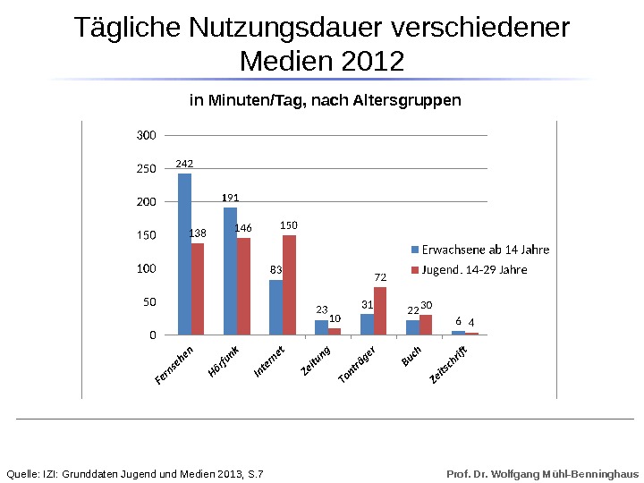 Prof. Dr. Wolfgang Mühl-Benninghaus. Tägliche Nutzungsdauer verschiedener Medien 2012  in Minuten/Tag, nach Altersgruppen Quelle: IZI: