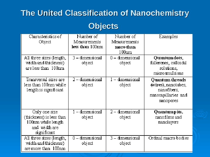 The United Classification of Nanochemistry Objects  