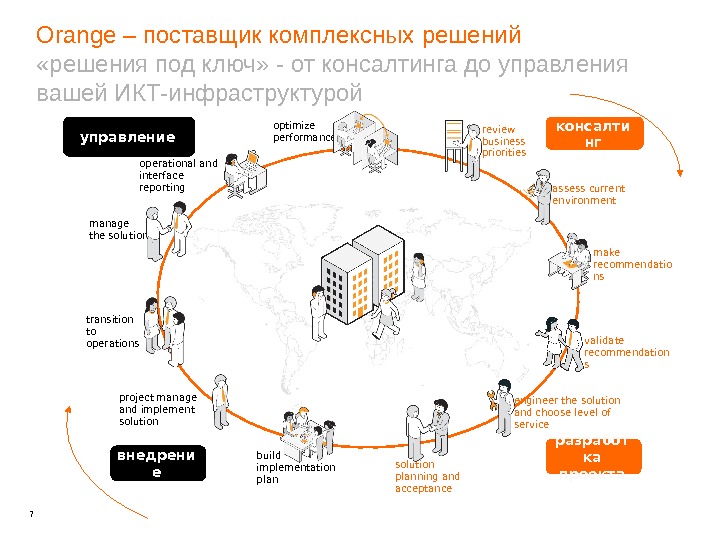 7 Orange – поставщик комплексных решени й  «решения под ключ» - от консалтинга до управления