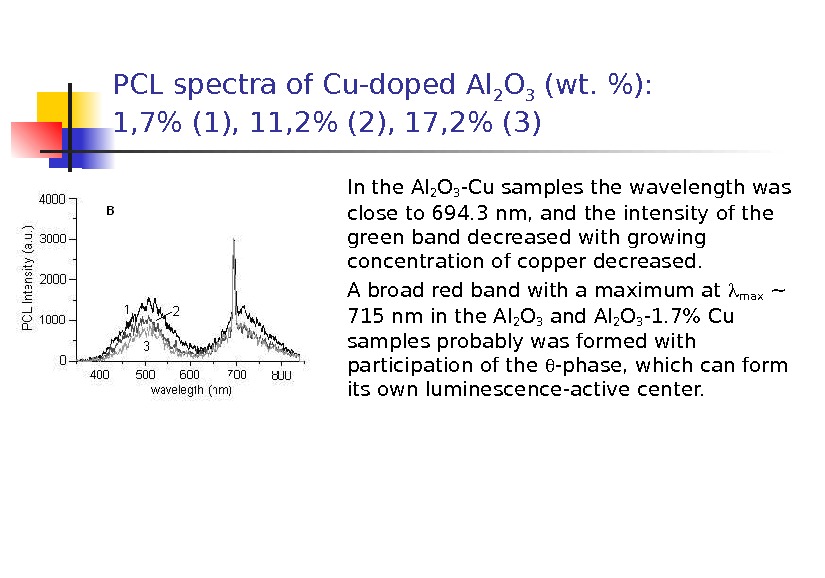 PCL spectra of Cu-doped Al 2 O 3 (wt. ): 1, 7 (1), 11, 2 (2),