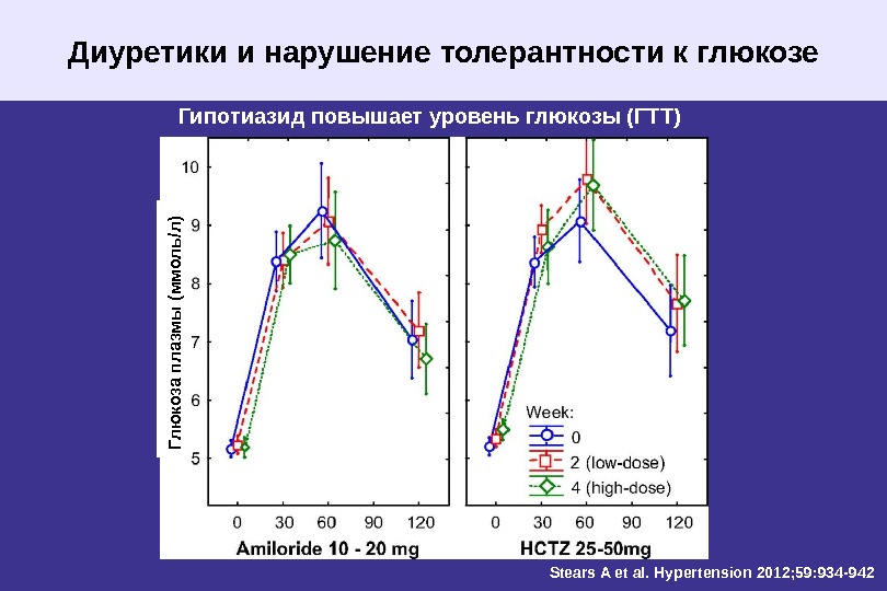 Диуретики и нарушение толерантности к глюкозе Stears A et al. Hypertension 2012; 59: 934-942Гипотиазид повышает уровень