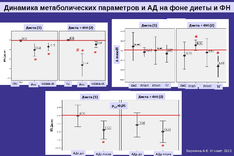 Динамика метаболических параметров и АД на фоне диеты и ФН ∆ р 1, 2  0,