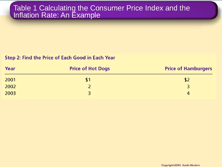 Table 1 Calculating the Consumer Price Index and the Inflation Rate: An Example Copyright© 2004 South-Western
