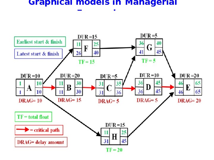   Graphical models in  Managerial Economics 