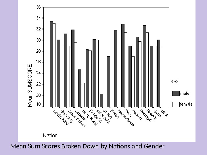 Mean Sum Scores Broken Down by Nations and Gender 