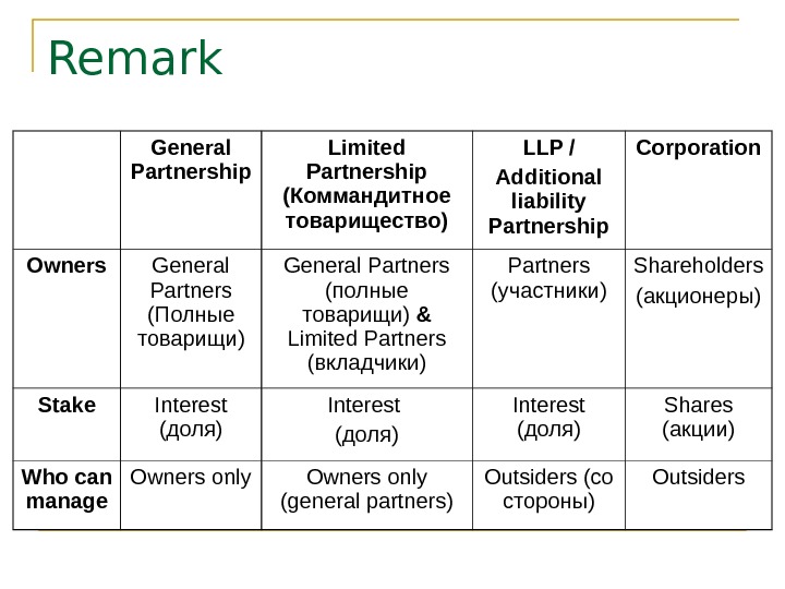   Remark General Partnership Limited Partnership  ( Коммандитное товарищество) LLP / Additional liability Partnership
