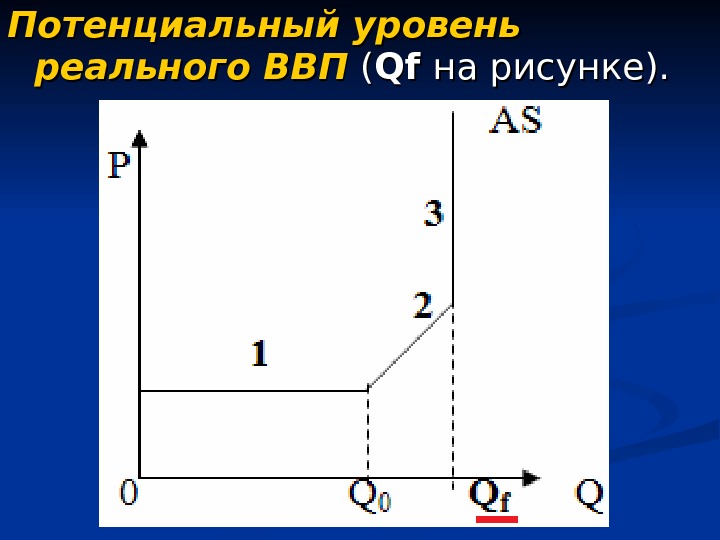 ПП отенциальный уровень реального ВВП  (( Qf Qf на рисунке). 