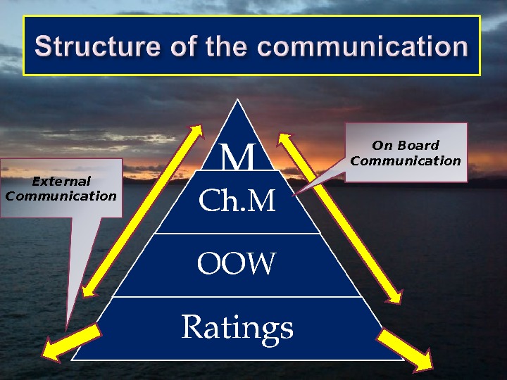 On Board Communication External Communication 