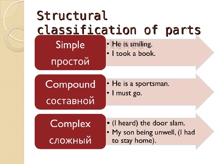 Structural classification of parts of the sentence  