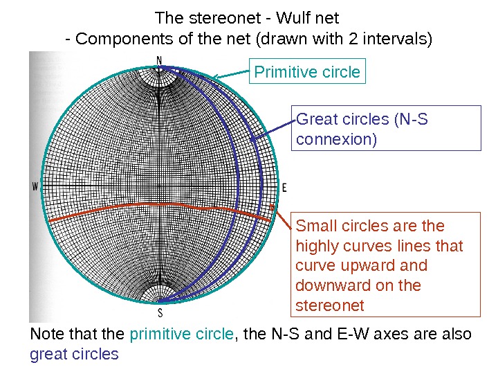   The stereonet - Wulf net - Components of the net (drawn with 2 intervals)
