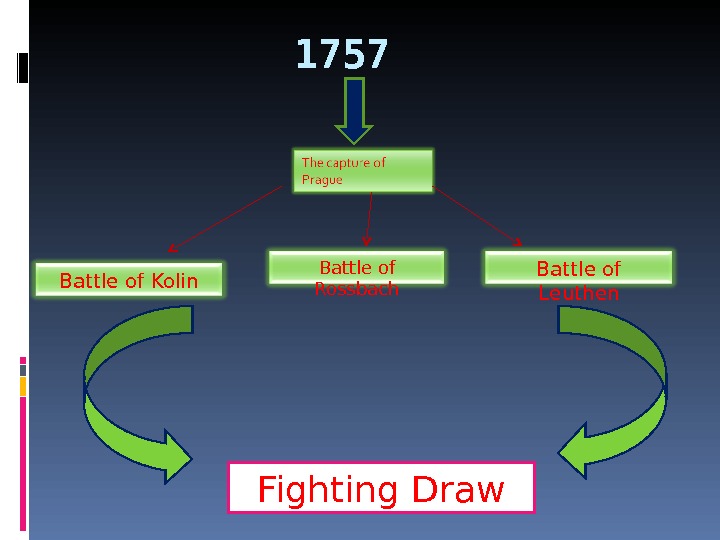 1757  Battle of Kolin Battle of Rossbach Battle of Leuthen Fighting Draw 