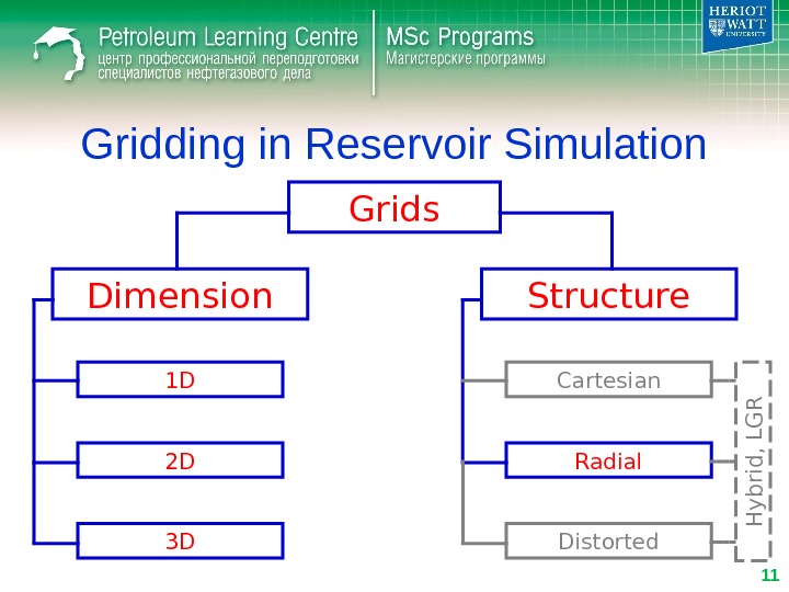 Gridding in Reservoir Simulation Grids Dimension Structure 1 D 2 D 3 D Cartesian Radial Distorted.