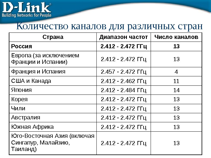 Страна Диапазон частот Число каналов Россия 2. 412 - 2. 472 ГГц 13 Европа (за исключением