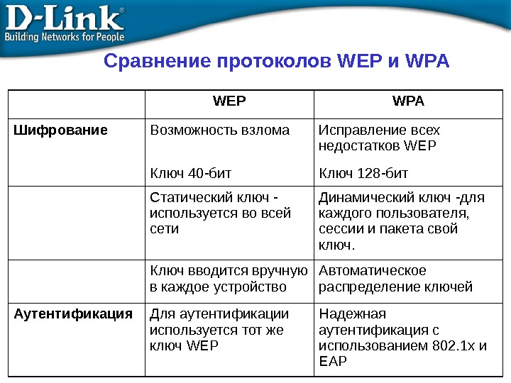 WEP WPA Шифрование Возможность взлома Исправление всех недостатков WEP Ключ 40 -бит Ключ 128 -бит Статический