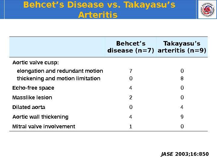 Behcet’s Disease vs. Takayasu’s Arteritis JASE 2003; 16: 850 Behcet’s disease (n=7) Takayasu’s arteritis (n=9) 