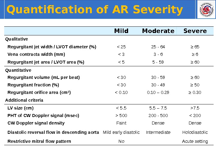 Quantification of AR Severity  Mild Moderate Severe Qualitative  Regurgitant jet width / LVOT diameter