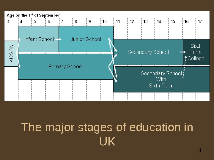 3 The major stages of education in UK 