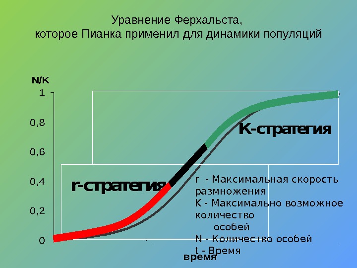 Уравнение Ферхальста,  которое Пианка применил для динамики популяций r - Максимальная скорость размножения K -
