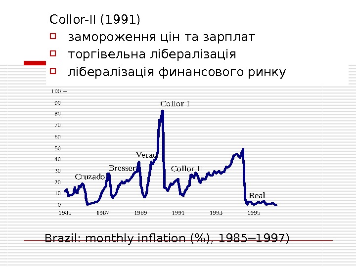 Collor-II (1991) замороження цін  та зарплат  торгівельна лібералізація финансового ринку Brazil: monthly inflation (),