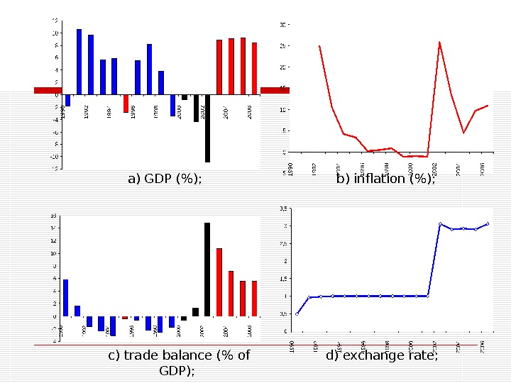 a) GDP ();  b) inflation ();  c) trade balance ( of GDP);  d)
