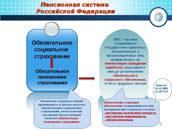 Пенсионная система Российской Федерации Обязательное социальное страхование Обязательное пенсионное страхование ОПС-система создаваемых государствомправовых, экономическихи организационныхмер, направленныхна