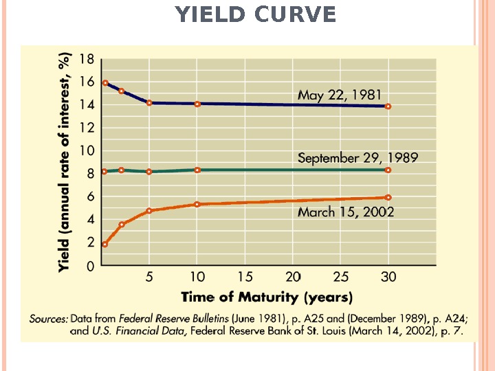 YIELD CURVE  