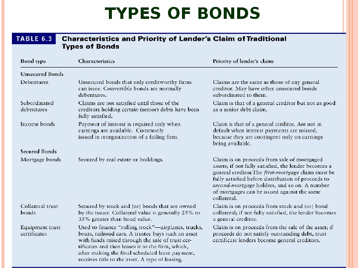 TYPES OF BONDS 