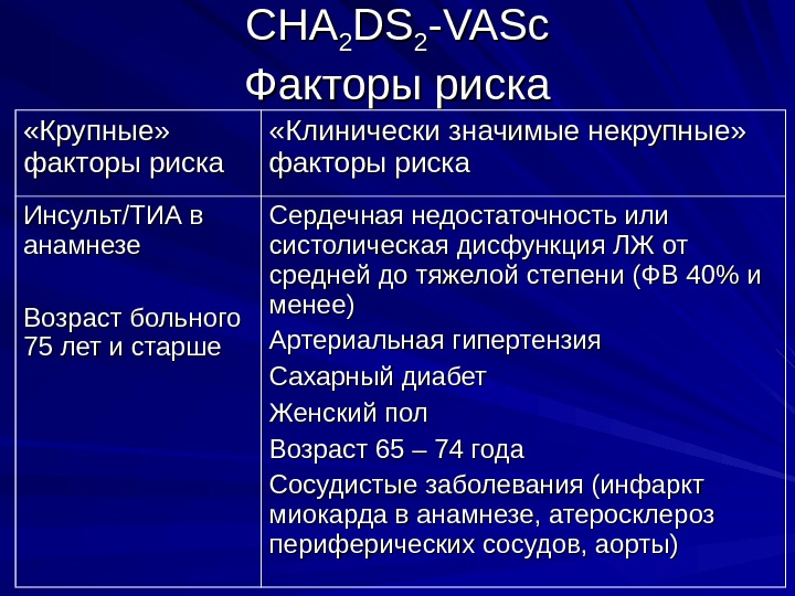 CHACHA 22 DSDS 22 -VASc Факторы риска «Крупные»  факторы риска «Клинически значимые некрупные»  факторы