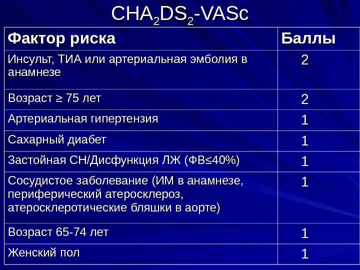 CHACHA 22 DSDS 22 -VASc Фактор риска Баллы Инсульт, ТИА или артериальная эмболия в анамнезе 